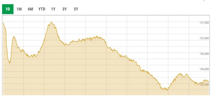 PSX Plunges Over 2,000 Points After Previous Session Rally