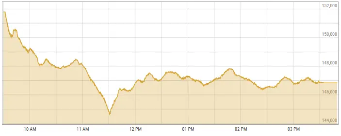 PSX Plunges Over 4,800 Points Amid Rising Geopolitical Tensions
