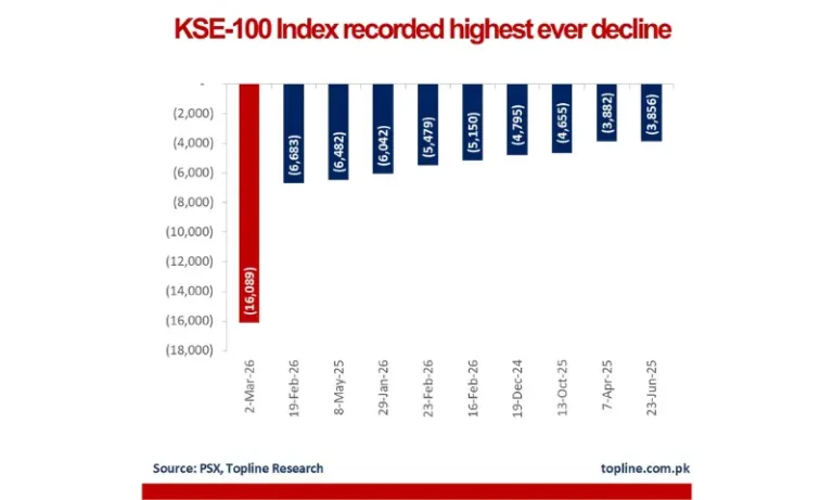 PSX Suffers Record Crash as KSE-100 Plunges Over 16,000 Points Amid Global Tensions